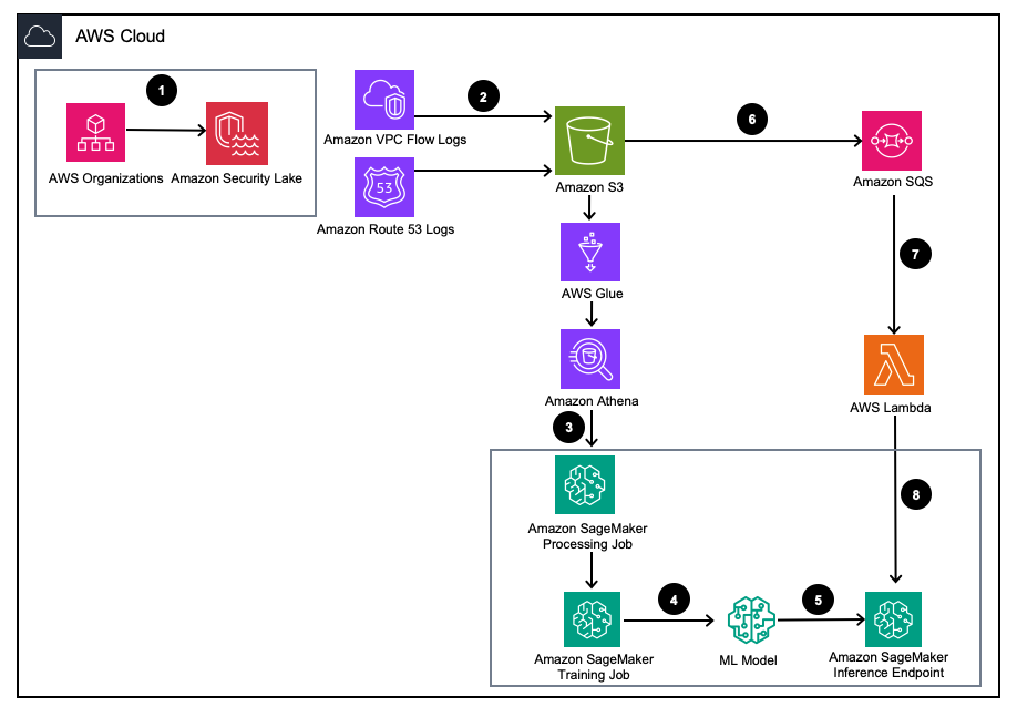 Cybersecurity threat detection system with Amazon SageMaker